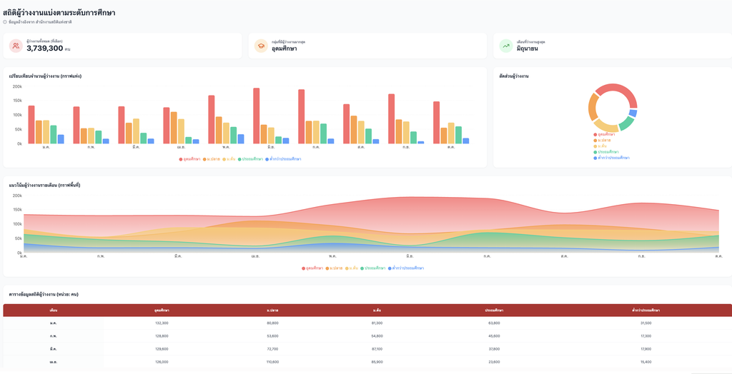 ผลงานการใช้สถิติสร้าง web app อ.ดร.ต้นรัก
