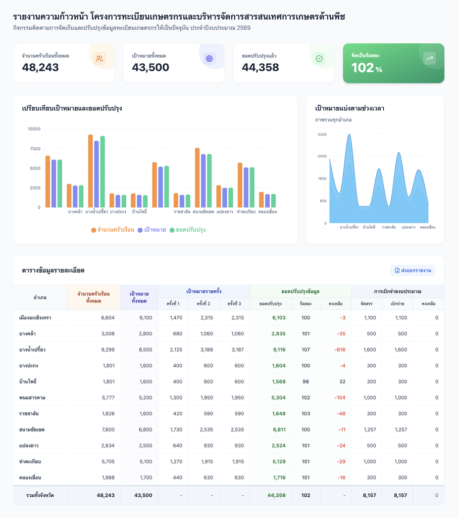 ผลงานการใช้สถิติสร้าง web app อ.ดร.ต้นรัก 3