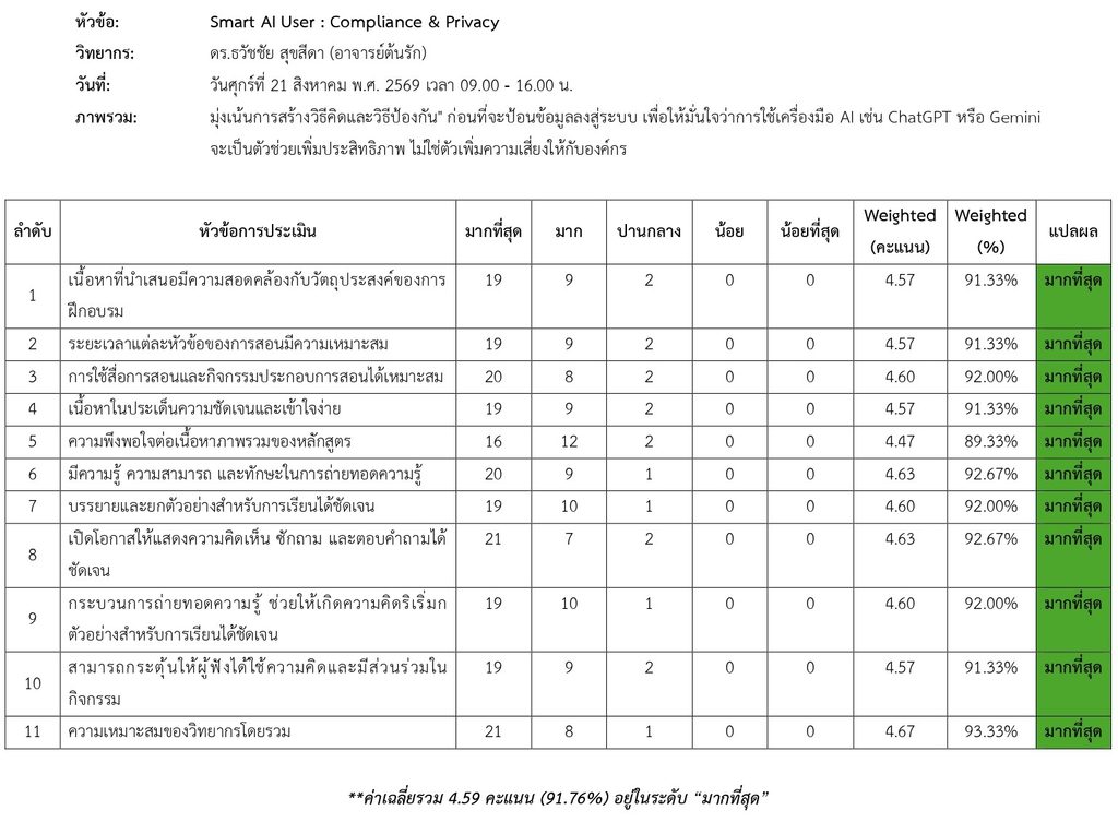 สำเร็จลุล่วงด้วยดี การอบรมหลักสูตร "Smart AI User : Compliance & Privacy" ฉลาดใช้ AI รู้ทันความเสี่ยง เลี่ยงข้อมูลรั่วไหล” เพื่อส่งเสริมความรู้ ความเข้าใจ และทักษะการใช้เทคโนโลยีปัญญาประดิษฐ์อย่างถูกต้อง ปลอดภัย และสอดคล้องกับหลักการคุ้มครองข้อมูลและความเป็นส่วนตัว คะแนนประเมินผู้เข้าอมรม AI Privacy ต่อวิทยากร อ.ดร.ต้นรัก ธวัชชัย สุขสีดา อยู่ในระดับ "มากที่สุด" ใบประเมินวิทยากร อาจารย์ต้นรัก ครั้งที่ 1