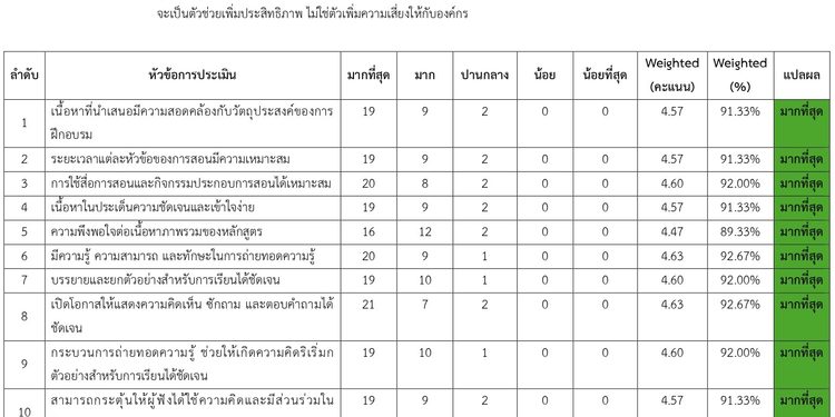 สำเร็จลุล่วงด้วยดี การอบรมหลักสูตร "Smart AI User : Compliance & Privacy" ฉลาดใช้ AI รู้ทันความเสี่ยง เลี่ยงข้อมูลรั่วไหล” เพื่อส่งเสริมความรู้ ความเข้าใจ และทักษะการใช้เทคโนโลยีปัญญาประดิษฐ์อย่างถูกต้อง ปลอดภัย และสอดคล้องกับหลักการคุ้มครองข้อมูลและความเป็นส่วนตัว คะแนนประเมินผู้เข้าอมรม AI Privacy ต่อวิทยากร อ.ดร.ต้นรัก ธวัชชัย สุขสีดา อยู่ในระดับ "มากที่สุด" ใบประเมินวิทยากร อาจารย์ต้นรัก ครั้งที่ 1
