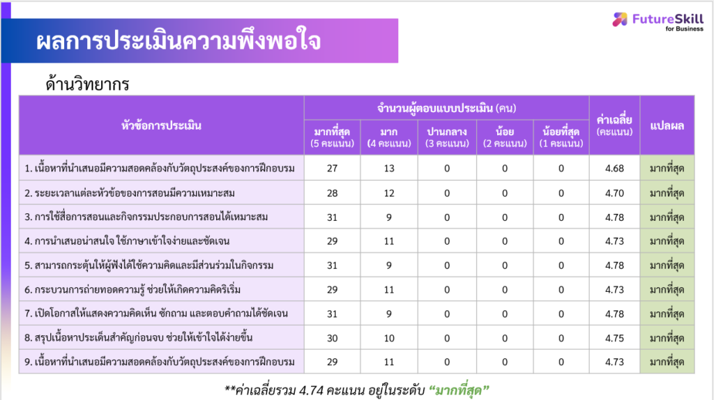 ผลการประเมินวิทยากร ai อ.ดร.ต้นรัก มากที่สุด